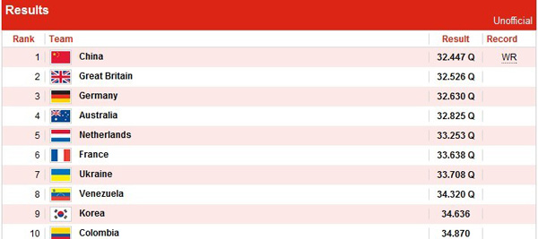 中国队打破世界纪录
